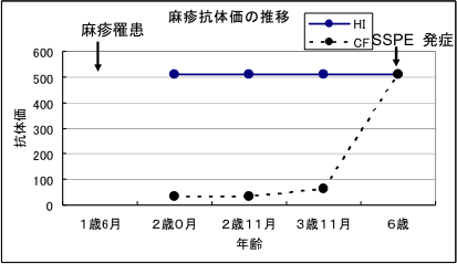 亜急性硬化性全脳炎（SSPE）発症前の麻疹抗体価