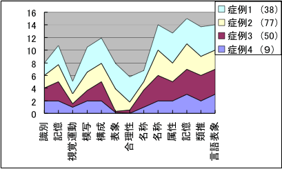 亜急性硬化性全脳炎（SSPE）の知的評価の推移