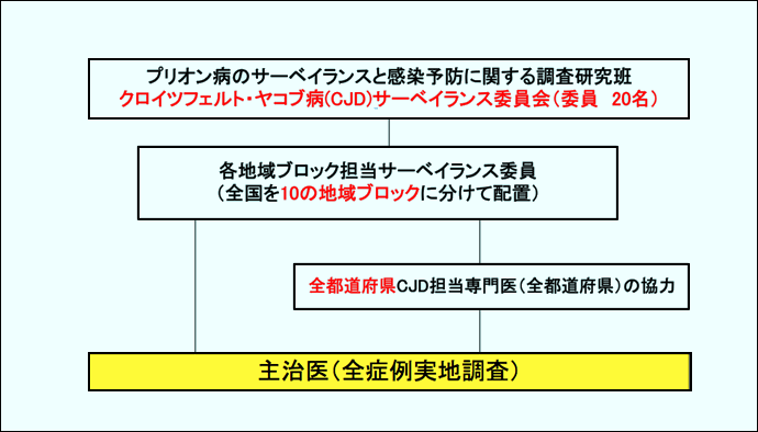 プリオン病サーベイランス体制